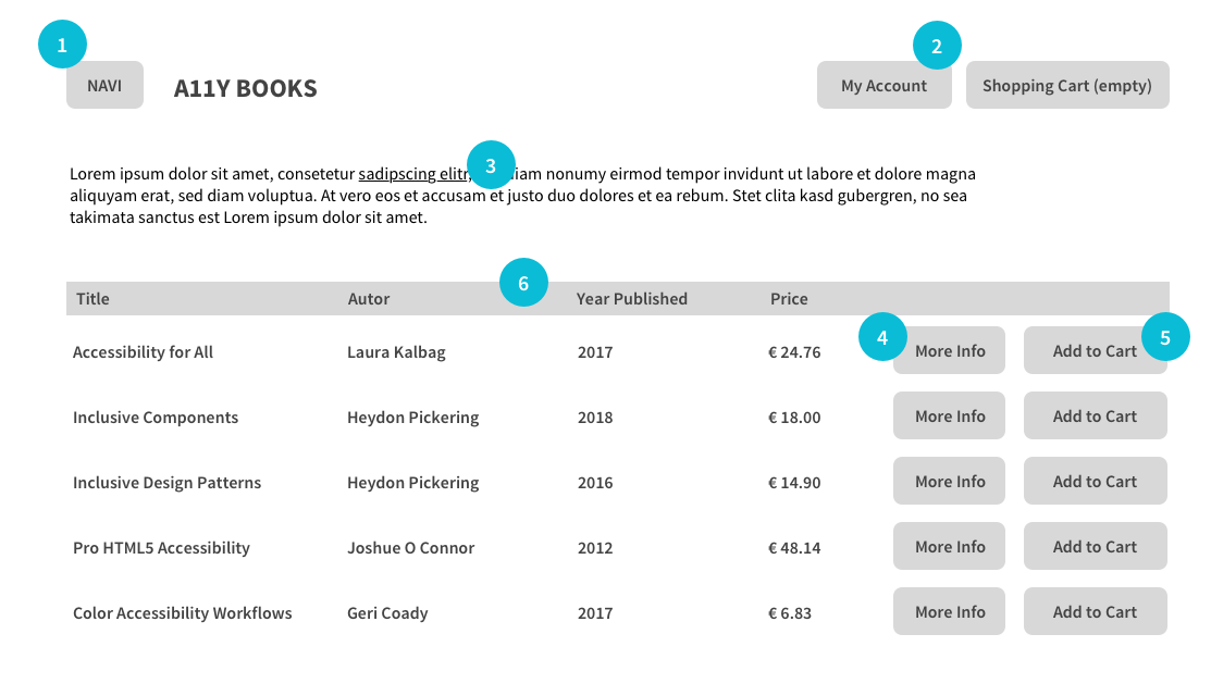 Wireframe: Header with Hamburger Icon, Buttons. Main content with a data table of Accessibility books